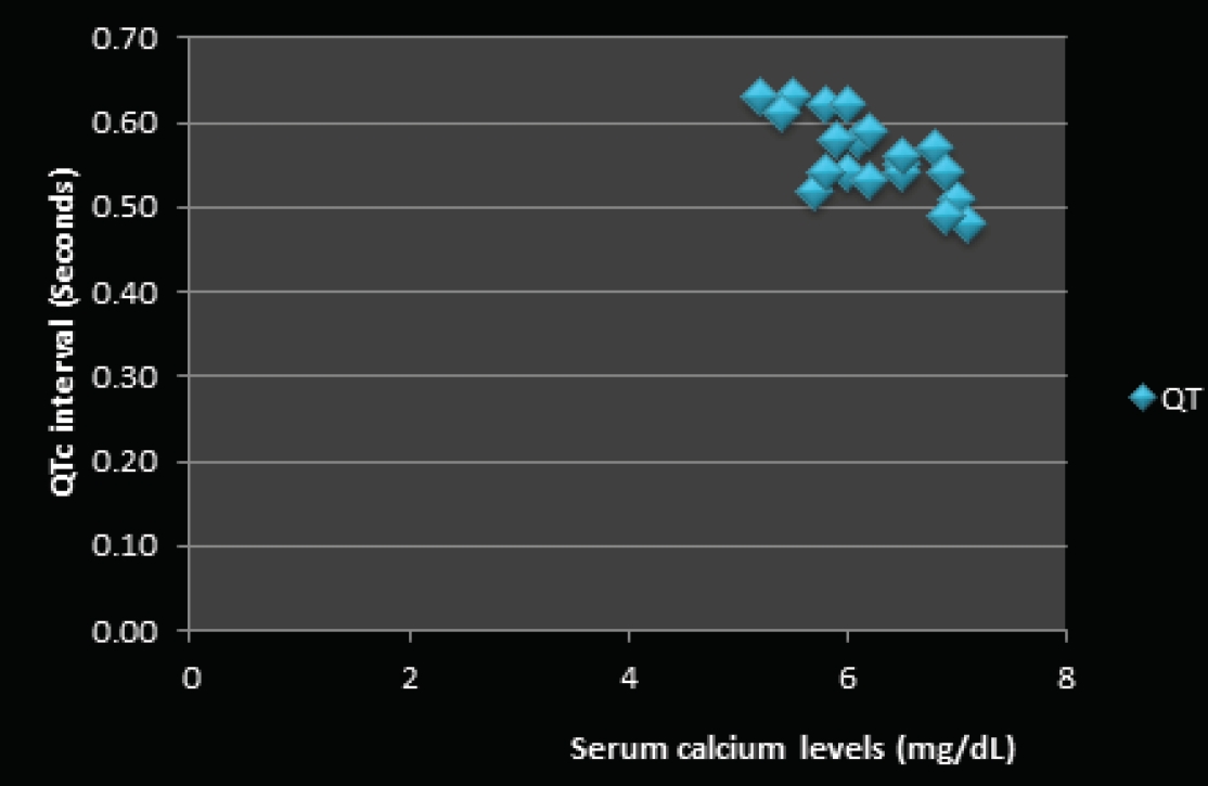 Graphical representation of serum calcium levels and QT interval in buffaloes with hypocalcemia