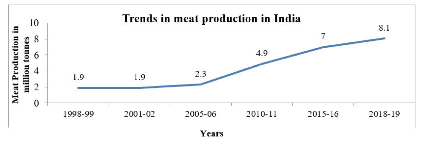 Trends in meat production in India during 1998-1999 to 2018-2019. Source: Govt of India (2019)