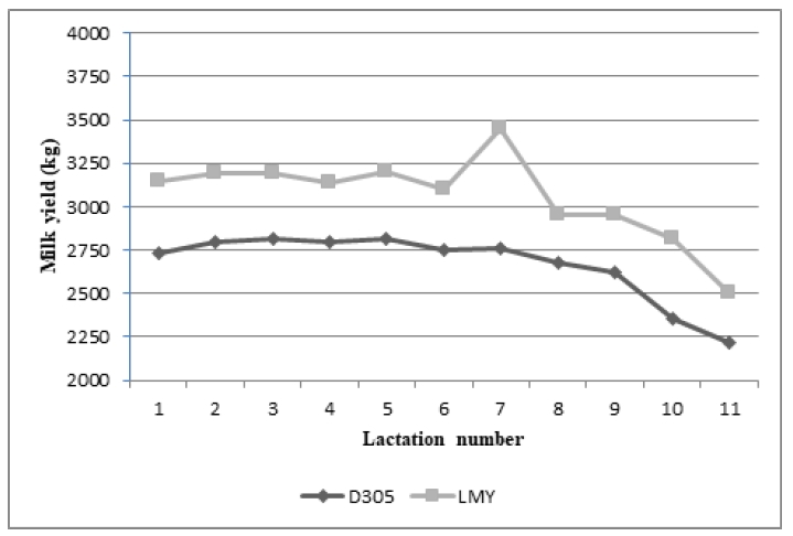 Lactation milk yield and 305-day milk yield in Nili Ravi buffaloes in eleven parities.