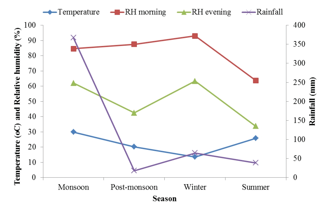 Season wise graphical representation of meteorological data of Jammu.