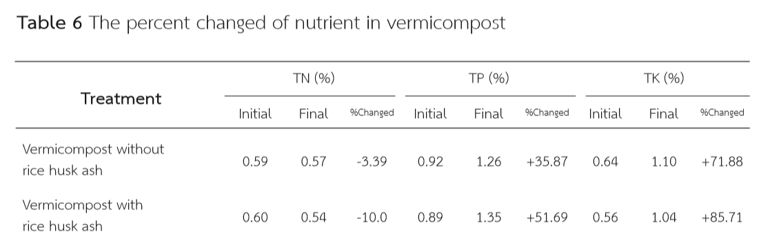 Table 6 The percent changed of nutrient in vermicompost
