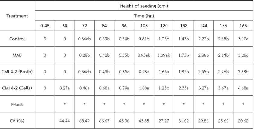 Table 4 Height of seeding after incubation 0-168 hours