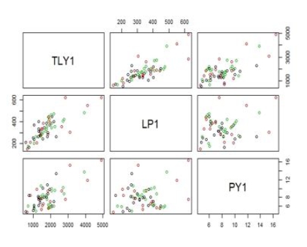 Observations and predictions based on the loadings of the principal components analysis with type traits for first second and third lactation milk yield, lactation length and peak milk yield. Straight middle line as base to check the prediction abilities.