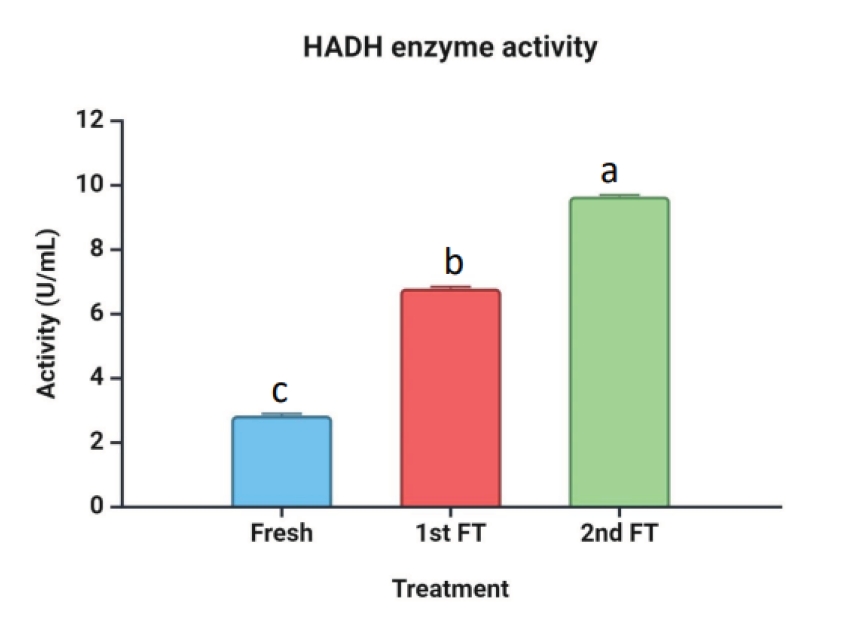Activity of HADH enzyme in buffalo meat press juice at different stages of freeze-thaw cycles during supply chain. Different letters in the same row indicate the significant differences (a, b, c: P<0.05).