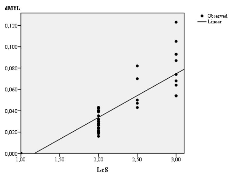  Linear regression curve between LcS and dMYL.