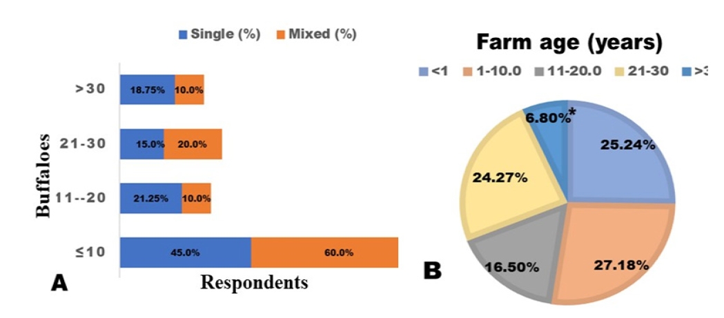 Respondents according to farm type with herd size (A) and farm age (B). Indicates difference at 5% level of significance.