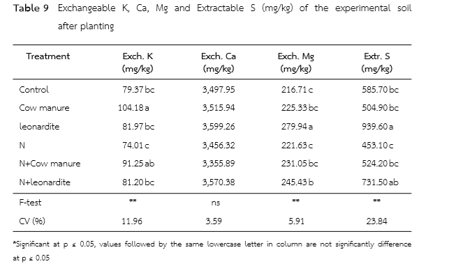 Exchangeable K, Ca, Mg and Extractable S (mg/kg) of the experimental soil  after planting