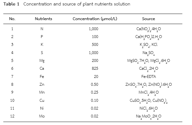 Concentration and source of plant nutrients solution