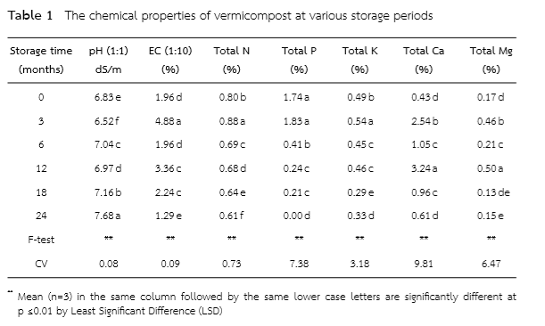 The chemical properties of vermicompost at various storage periods