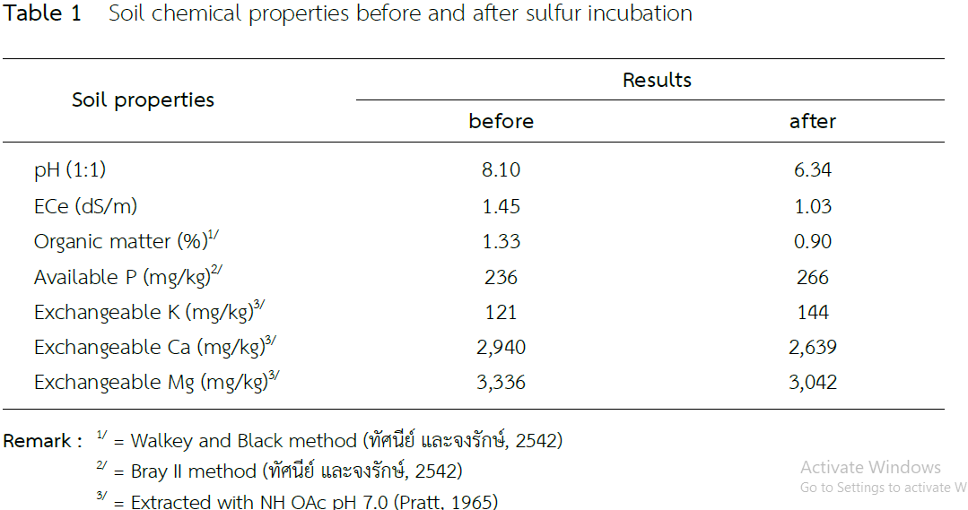 Soil chemical properties before and after sulfur incubation