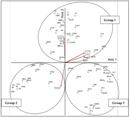 The data analysis showed CCA of environmental affecting tree species in mixed deciduous forest in teak forest plantation of the north forest industry organization