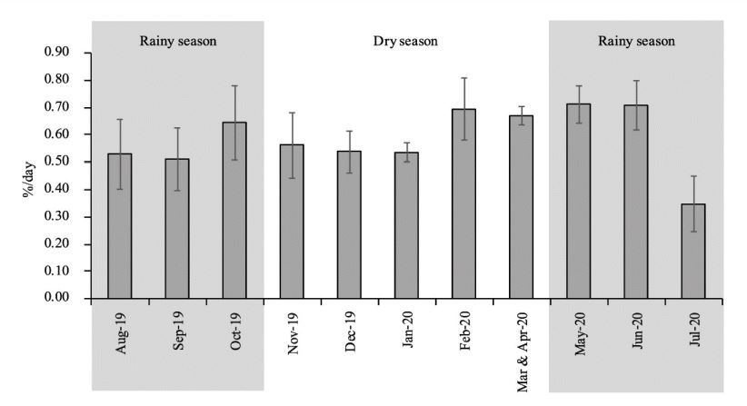 Average of monthly leaf loss rate of R. mucronata saplings during August 2019 to July 2020.