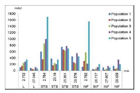 The comparison of retention times (min) and intensity of absorbance (mAU) in plant parts lipophilic extracts (10 mg/mL concentration) from different habitats.