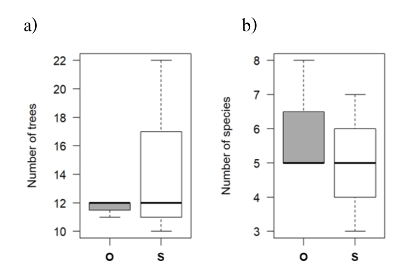 a) Mean number of trees and b) Mean number of species for old-growth (O) and secondary forests (S) of DDF.