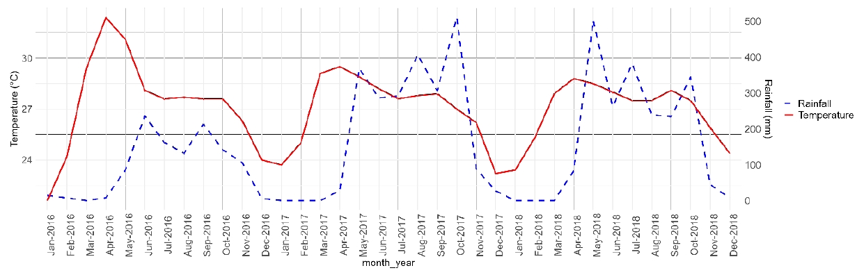 Average monthly temperature and total monthly rainfall recorded during the study period (2016 – 2018).