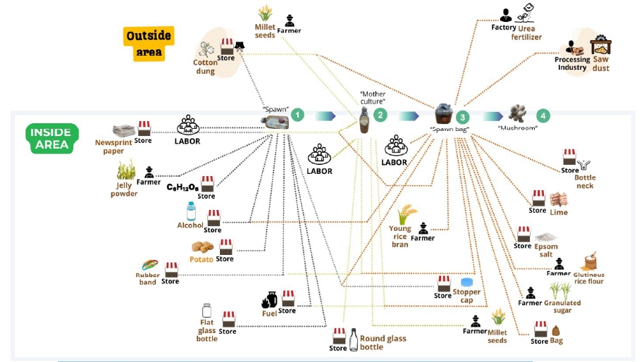 Value chain of creating the grassroots economy through the manufacturing process.